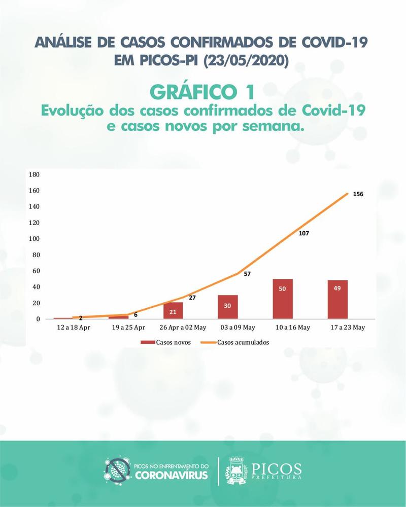 PREFEITURA DE PICOS Saúde atualiza gráficos detalhes do boletim